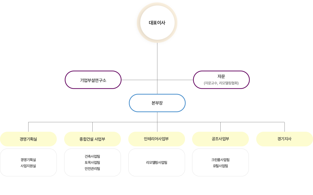 조직도